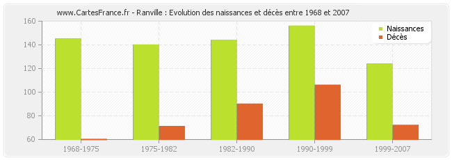 Ranville : Evolution des naissances et décès entre 1968 et 2007