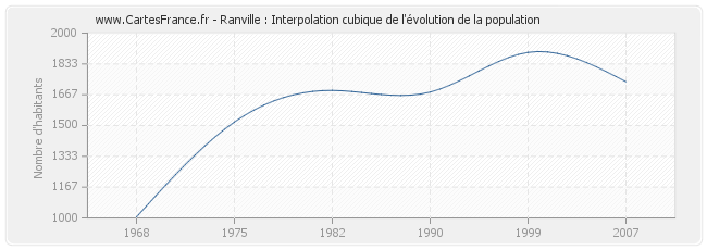 Ranville : Interpolation cubique de l'évolution de la population