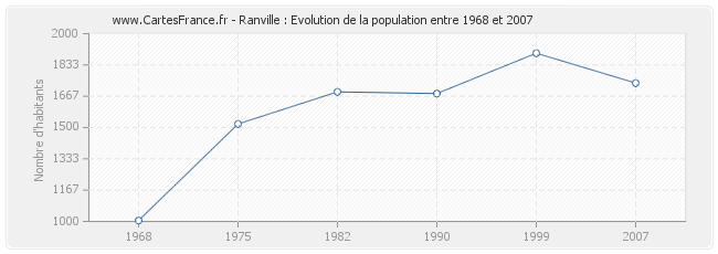 Population Ranville