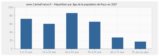 Répartition par âge de la population de Reux en 2007