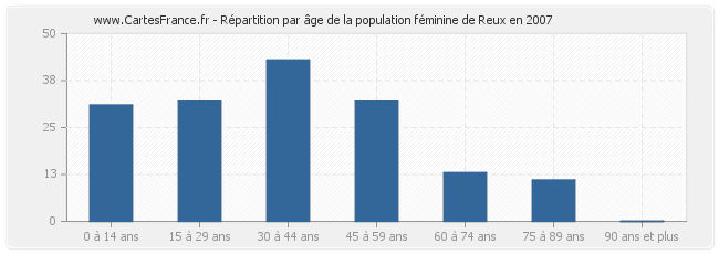 Répartition par âge de la population féminine de Reux en 2007