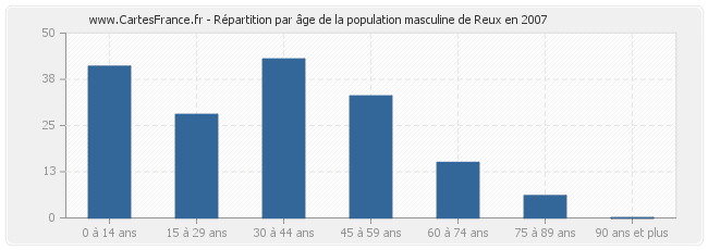 Répartition par âge de la population masculine de Reux en 2007