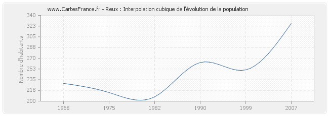 Reux : Interpolation cubique de l'évolution de la population