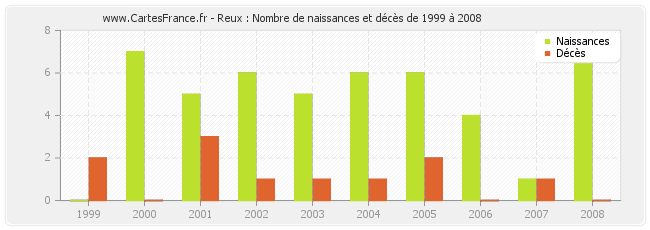 Reux : Nombre de naissances et décès de 1999 à 2008