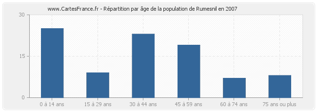 Répartition par âge de la population de Rumesnil en 2007