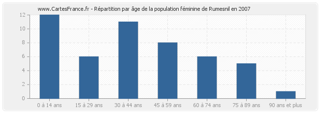 Répartition par âge de la population féminine de Rumesnil en 2007