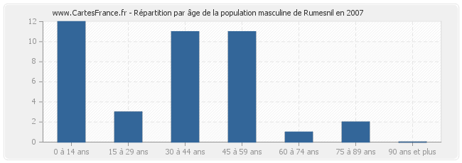 Répartition par âge de la population masculine de Rumesnil en 2007