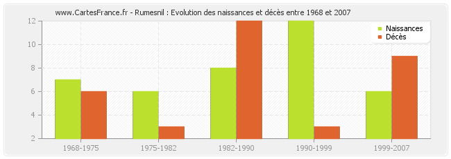 Rumesnil : Evolution des naissances et décès entre 1968 et 2007