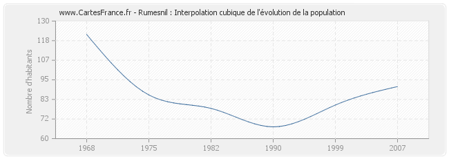 Rumesnil : Interpolation cubique de l'évolution de la population