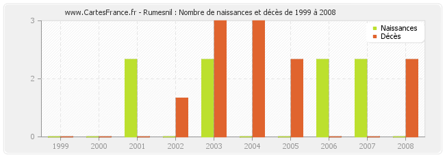 Rumesnil : Nombre de naissances et décès de 1999 à 2008