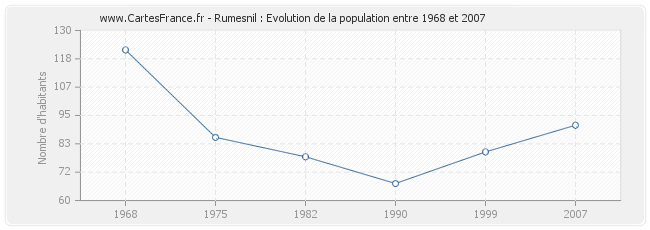 Population Rumesnil