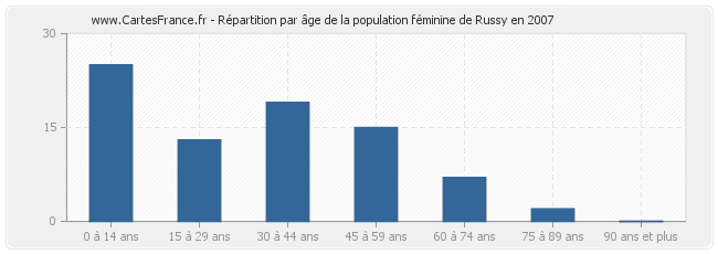 Répartition par âge de la population féminine de Russy en 2007