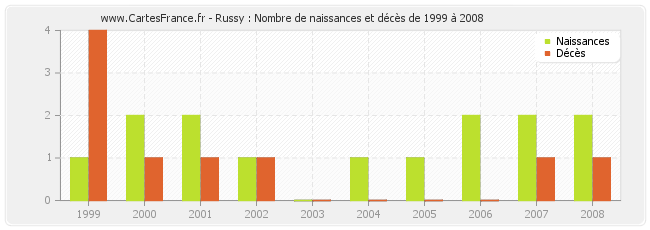 Russy : Nombre de naissances et décès de 1999 à 2008