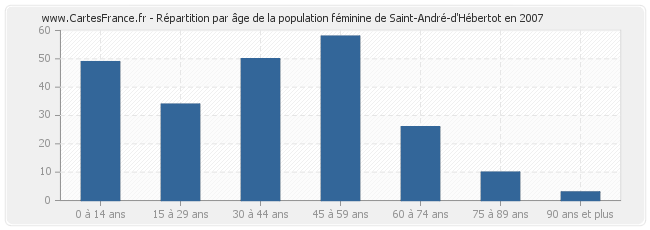 Répartition par âge de la population féminine de Saint-André-d'Hébertot en 2007