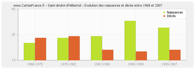 Saint-André-d'Hébertot : Evolution des naissances et décès entre 1968 et 2007