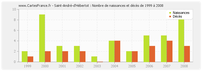 Saint-André-d'Hébertot : Nombre de naissances et décès de 1999 à 2008