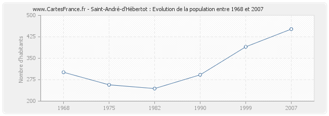 Population Saint-André-d'Hébertot