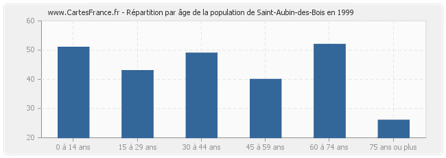 Répartition par âge de la population de Saint-Aubin-des-Bois en 1999