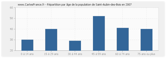 Répartition par âge de la population de Saint-Aubin-des-Bois en 2007