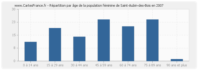 Répartition par âge de la population féminine de Saint-Aubin-des-Bois en 2007