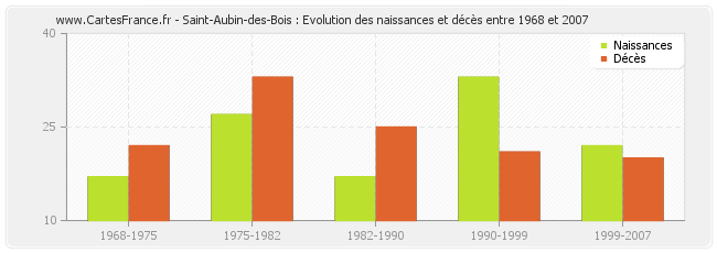 Saint-Aubin-des-Bois : Evolution des naissances et décès entre 1968 et 2007