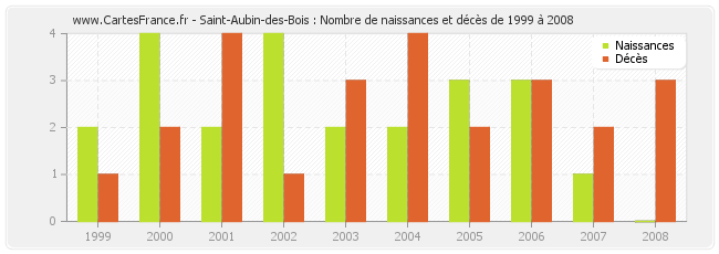 Saint-Aubin-des-Bois : Nombre de naissances et décès de 1999 à 2008