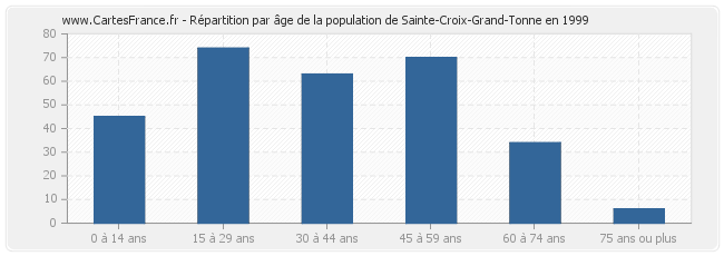 Répartition par âge de la population de Sainte-Croix-Grand-Tonne en 1999
