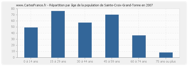 Répartition par âge de la population de Sainte-Croix-Grand-Tonne en 2007