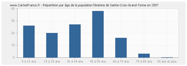 Répartition par âge de la population féminine de Sainte-Croix-Grand-Tonne en 2007
