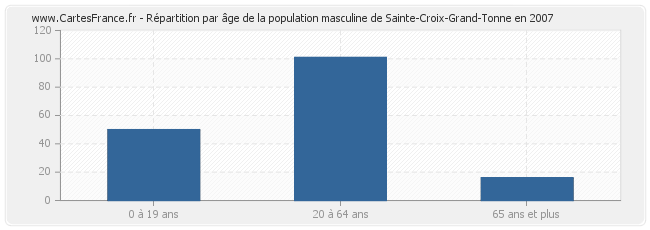 Répartition par âge de la population masculine de Sainte-Croix-Grand-Tonne en 2007