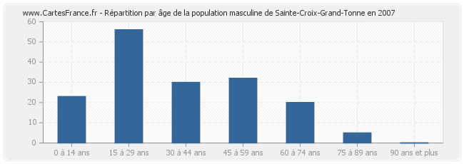 Répartition par âge de la population masculine de Sainte-Croix-Grand-Tonne en 2007