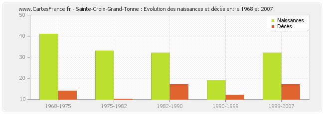 Sainte-Croix-Grand-Tonne : Evolution des naissances et décès entre 1968 et 2007