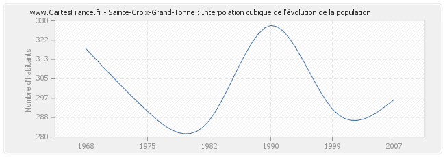 Sainte-Croix-Grand-Tonne : Interpolation cubique de l'évolution de la population