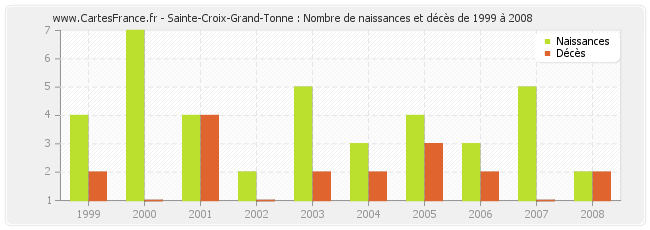 Sainte-Croix-Grand-Tonne : Nombre de naissances et décès de 1999 à 2008