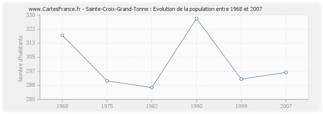 Population Sainte-Croix-Grand-Tonne