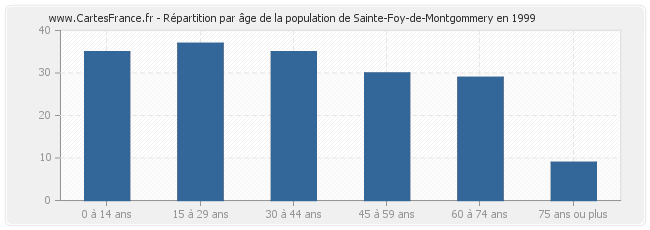 Répartition par âge de la population de Sainte-Foy-de-Montgommery en 1999