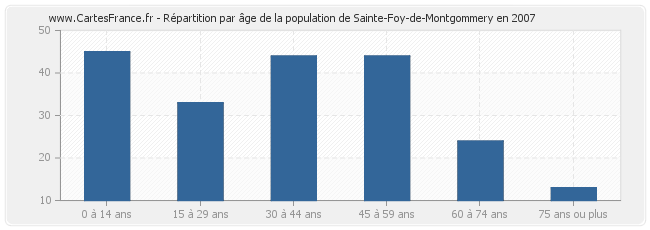 Répartition par âge de la population de Sainte-Foy-de-Montgommery en 2007