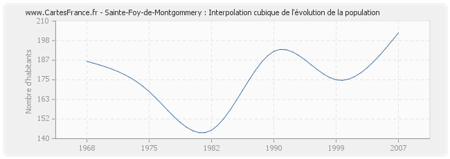 Sainte-Foy-de-Montgommery : Interpolation cubique de l'évolution de la population