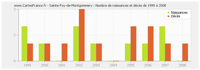 Sainte-Foy-de-Montgommery : Nombre de naissances et décès de 1999 à 2008