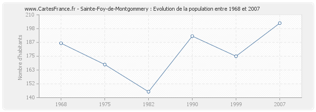Population Sainte-Foy-de-Montgommery