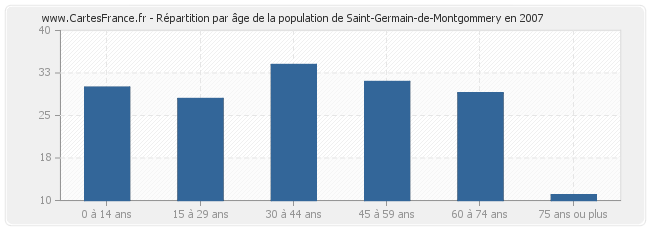Répartition par âge de la population de Saint-Germain-de-Montgommery en 2007
