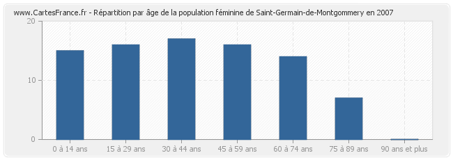 Répartition par âge de la population féminine de Saint-Germain-de-Montgommery en 2007