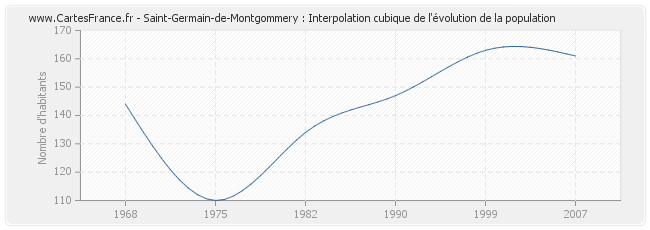 Saint-Germain-de-Montgommery : Interpolation cubique de l'évolution de la population