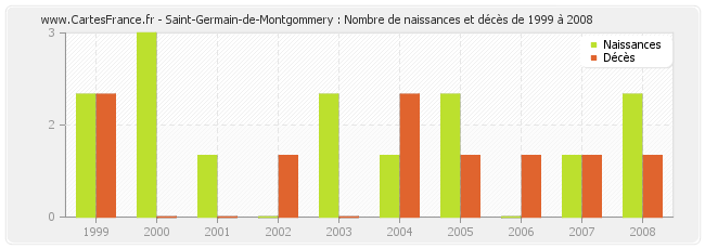 Saint-Germain-de-Montgommery : Nombre de naissances et décès de 1999 à 2008