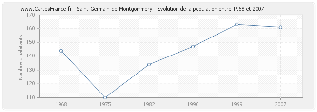 Population Saint-Germain-de-Montgommery