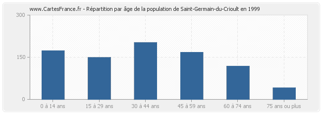 Répartition par âge de la population de Saint-Germain-du-Crioult en 1999