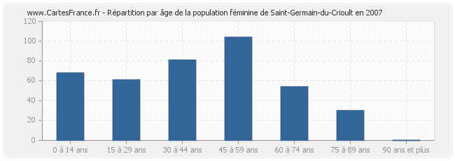 Répartition par âge de la population féminine de Saint-Germain-du-Crioult en 2007