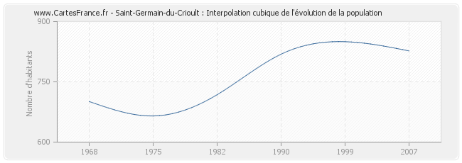 Saint-Germain-du-Crioult : Interpolation cubique de l'évolution de la population