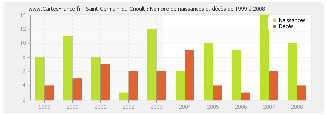 Saint-Germain-du-Crioult : Nombre de naissances et décès de 1999 à 2008
