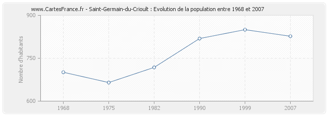 Population Saint-Germain-du-Crioult